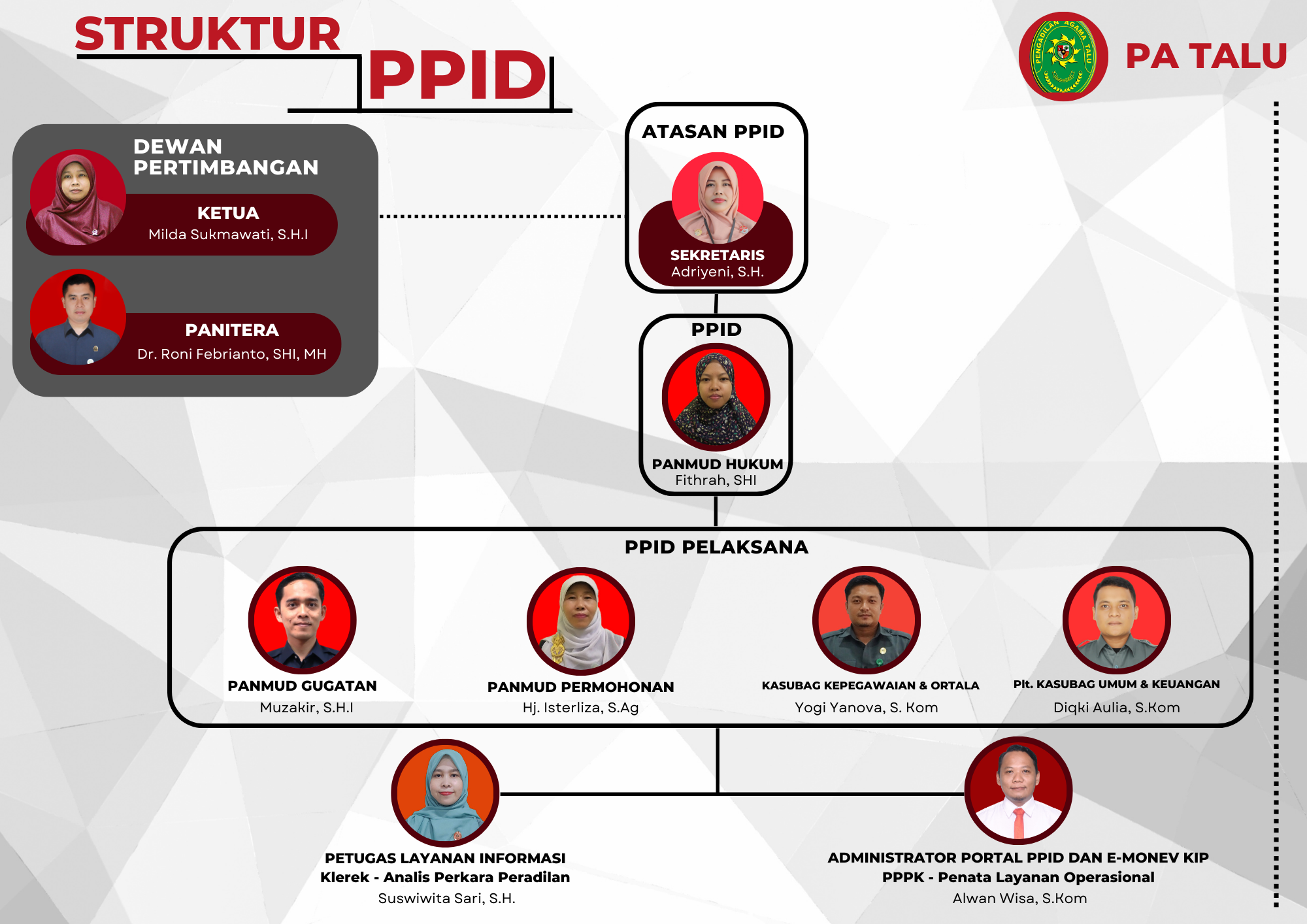 Struktur PPID – PORTAL PPID PA TALU